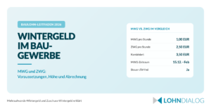 Infografik Wintergeld Baugewerbe 2026 mit Vergleich Mehraufwands-Wintergeld 1,00 EUR und Zuschuss-Wintergeld 2,50 EUR pro Stunde, MWG-Zeitraum 15.12. bis Februar