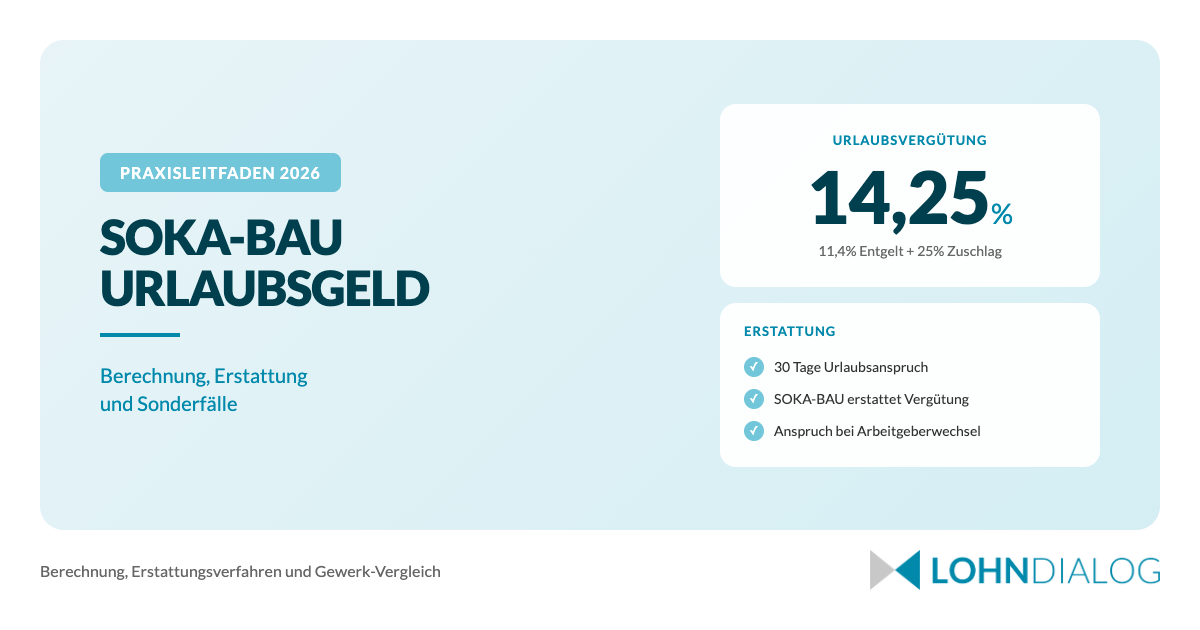 SOKA-BAU Urlaubsgeld 2026: Urlaubsvergütung 14,25% mit Erstattungsverfahren und Checkliste