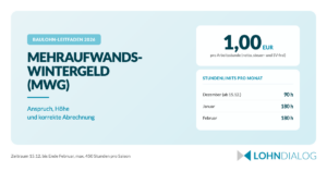 Infografik Mehraufwands-Wintergeld MWG mit 1,00 EUR pro Arbeitsstunde und monatlichen Stundenlimits 90 h Dezember, 180 h Januar, 180 h Februar
