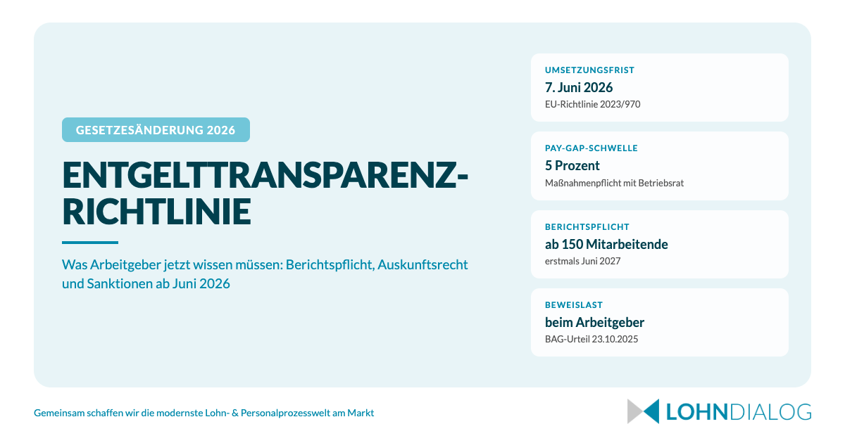 Infografik zur EU-Entgelttransparenzrichtlinie 2026 mit Umsetzungsfrist 7. Juni 2026, Pay-Gap-Schwelle 5 Prozent, Berichtspflicht ab 150 Mitarbeitenden und umgekehrter Beweislast beim Arbeitgeber