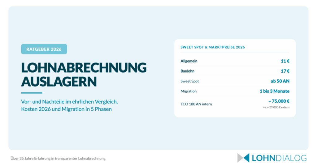 Infografik LohnDialog: Lohnabrechnung auslagern, Marktpreise 11 EUR allgemein und 17 EUR Baulohn pro Mitarbeitenden, Sweet Spot ab 50 Mitarbeitenden, Migration in 1 bis 3 Monaten, TCO-Vergleich 75.000 EUR intern vs. 29.000 EUR extern für 180 Mitarbeitende