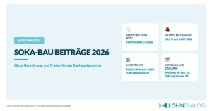 Grafik zu den SOKA-BAU Beiträgen 2026 mit Gesamtbeitrag West und Ost, Urlaubskasse und Digitalpflicht 2027