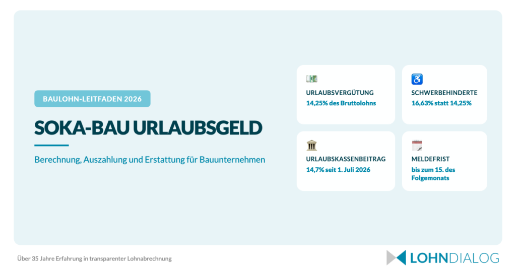Grafik zum SOKA-BAU Urlaubsgeld mit Urlaubsanspruch, Urlaubskasse, Auszahlungsformular und Beitrag