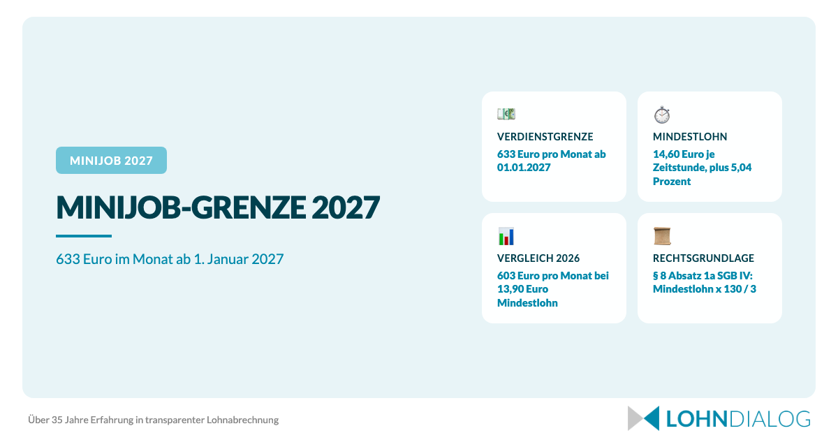 Grafik zur Minijob-Grenze 633 EUR und zum Mindestlohn 14,60 EUR ab dem 1. Januar 2027 mit Vergleich zu 2026