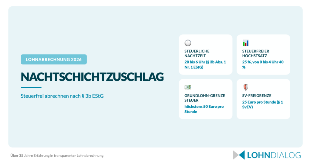 Grafik zum Nachtschichtzuschlag mit steuerfreien Sätzen nach Paragraf 3b EStG, Nachtzeitfenster und Grundlohngrenze
