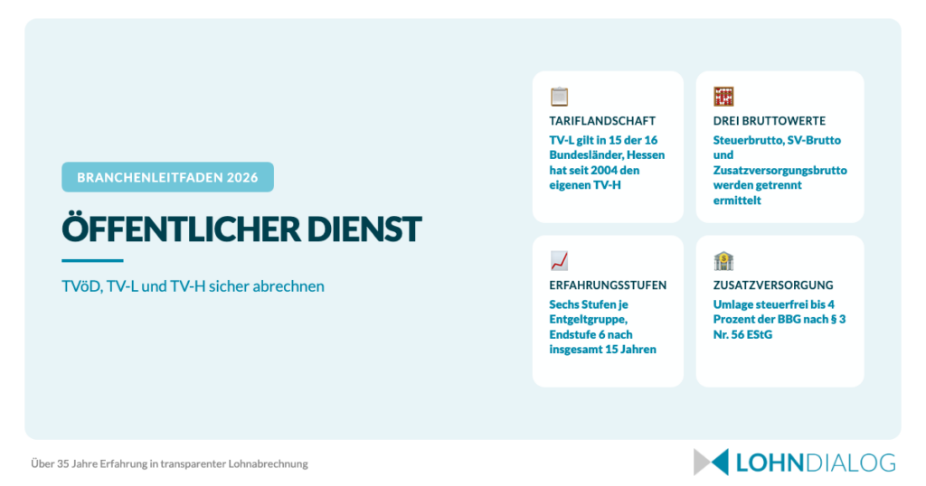 Grafik zur Lohnabrechnung im öffentlichen Dienst mit den Kernthemen TVöD, TV-L, Entgeltgruppen und Zusatzversorgung