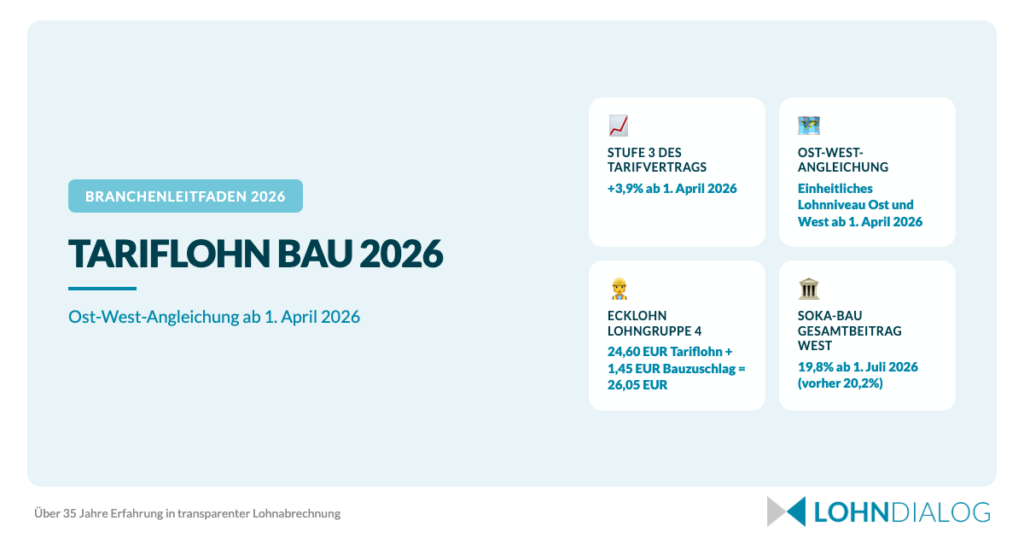 Grafik zum Tariflohn Bau 2026 mit Ost-West-Angleichung, Lohngruppen, BRTV und Mindestlohn Bau