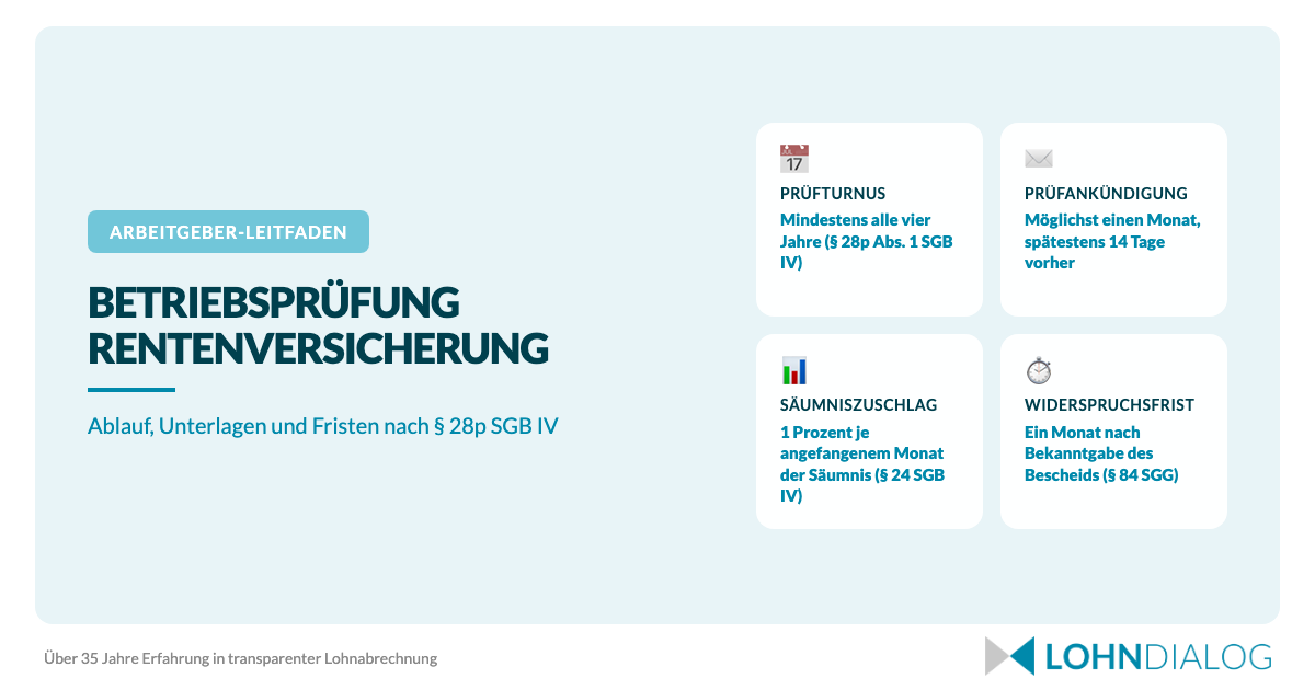 Grafik zur Betriebsprüfung der Rentenversicherung nach Paragraf 28p SGB IV mit Turnus, Ablauf, Unterlagen und häufigen Beanstandungen